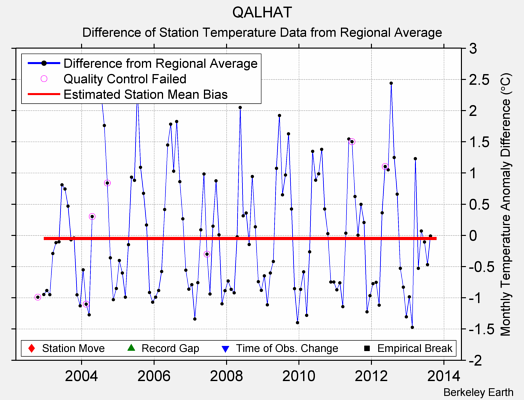 QALHAT difference from regional expectation