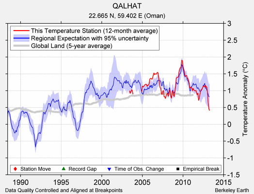 QALHAT comparison to regional expectation