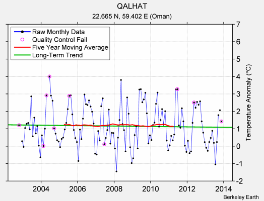 QALHAT Raw Mean Temperature