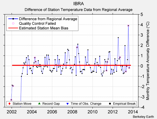 IBRA difference from regional expectation