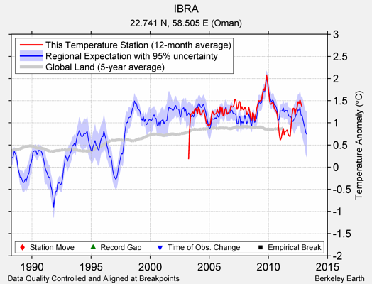 IBRA comparison to regional expectation