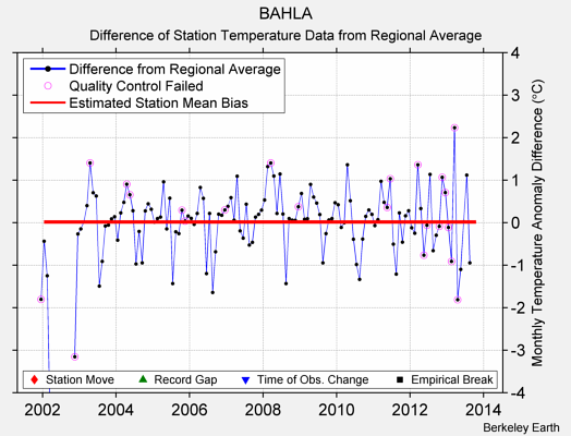 BAHLA difference from regional expectation