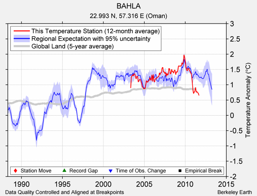 BAHLA comparison to regional expectation