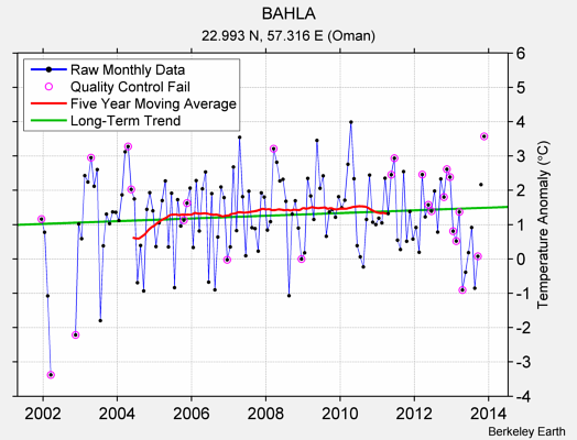 BAHLA Raw Mean Temperature