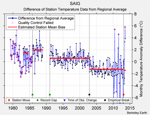 SAIG difference from regional expectation