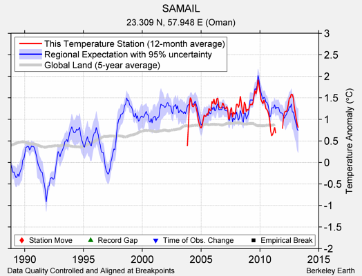 SAMAIL comparison to regional expectation