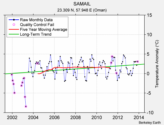 SAMAIL Raw Mean Temperature