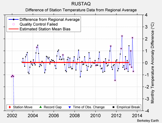 RUSTAQ difference from regional expectation