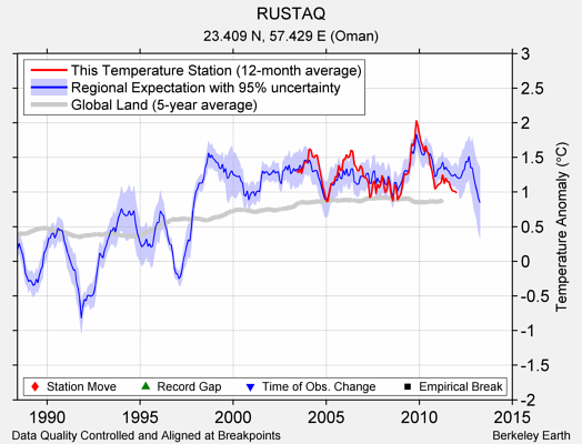 RUSTAQ comparison to regional expectation