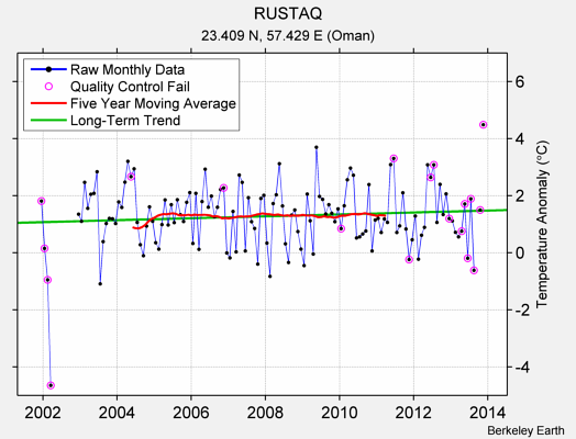 RUSTAQ Raw Mean Temperature