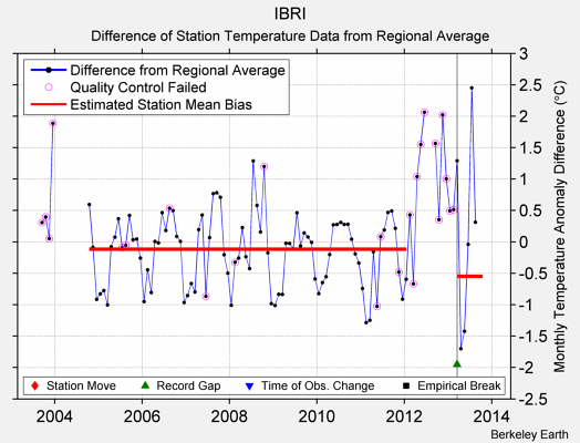 IBRI difference from regional expectation