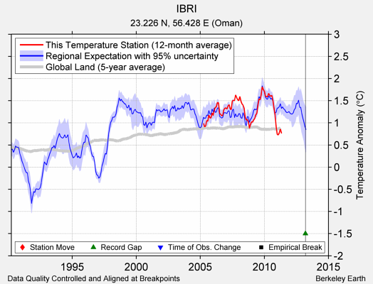 IBRI comparison to regional expectation