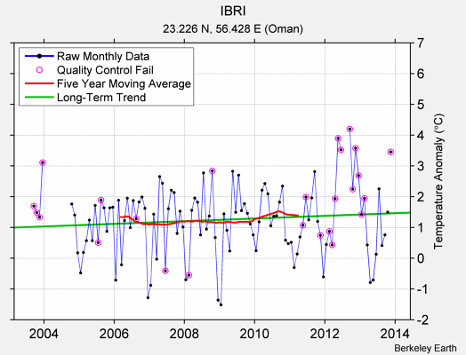 IBRI Raw Mean Temperature