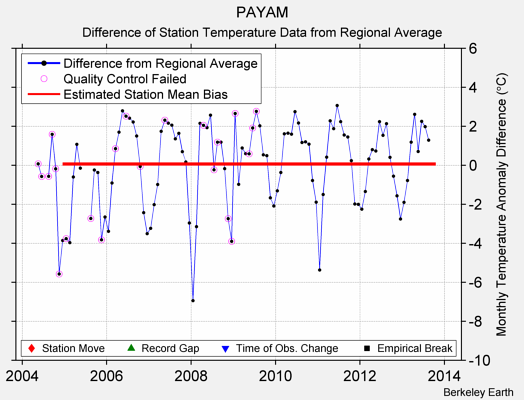 PAYAM difference from regional expectation