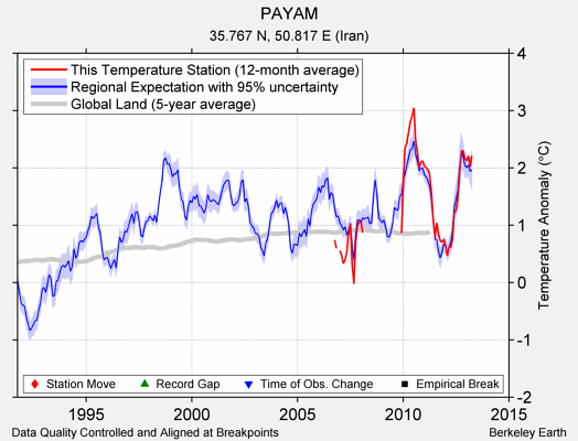 PAYAM comparison to regional expectation