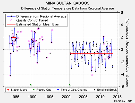 MINA SULTAN QABOOS difference from regional expectation