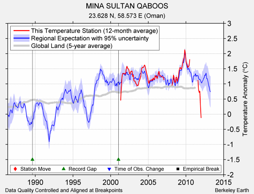 MINA SULTAN QABOOS comparison to regional expectation