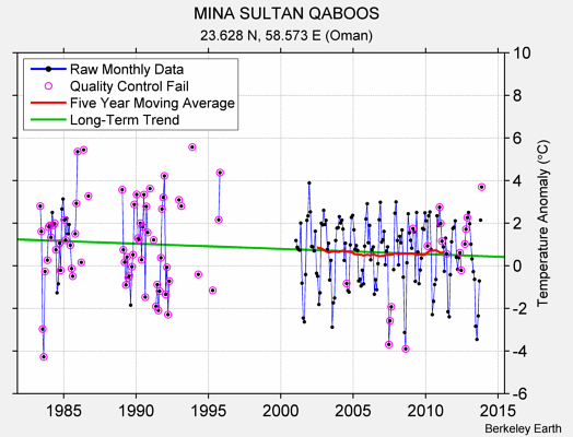 MINA SULTAN QABOOS Raw Mean Temperature