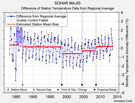 SOHAR MAJIS difference from regional expectation