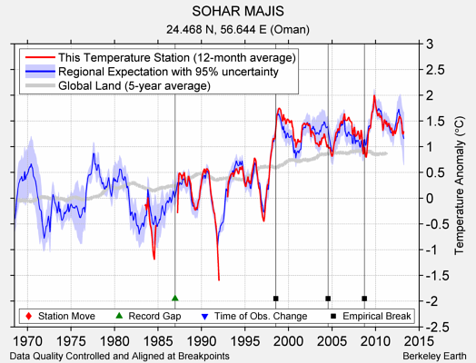 SOHAR MAJIS comparison to regional expectation