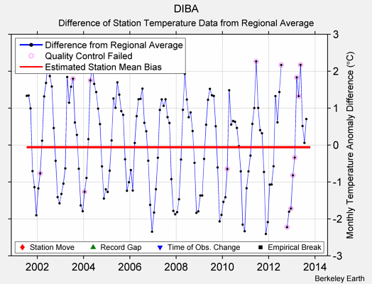 DIBA difference from regional expectation