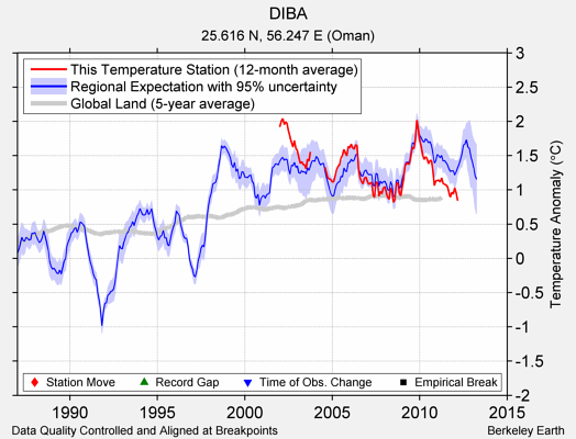 DIBA comparison to regional expectation