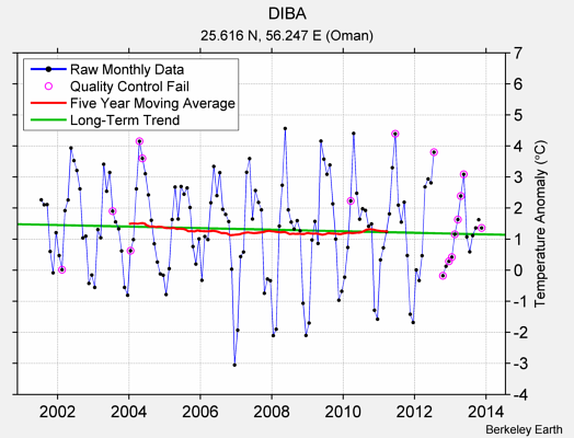 DIBA Raw Mean Temperature