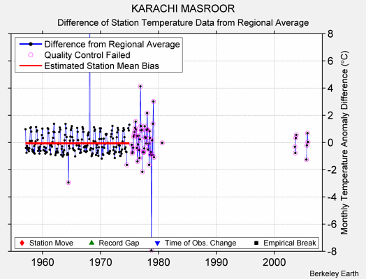 KARACHI MASROOR difference from regional expectation