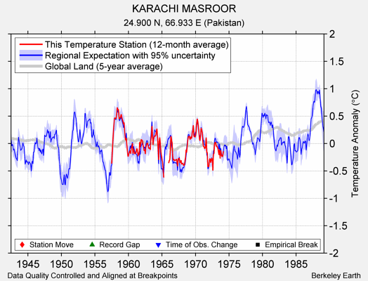 KARACHI MASROOR comparison to regional expectation