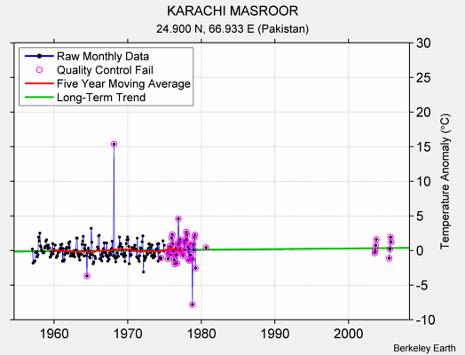 KARACHI MASROOR Raw Mean Temperature