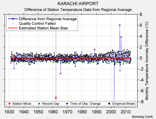 KARACHI AIRPORT difference from regional expectation