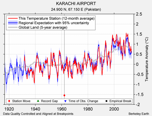 KARACHI AIRPORT comparison to regional expectation