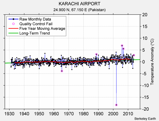 KARACHI AIRPORT Raw Mean Temperature
