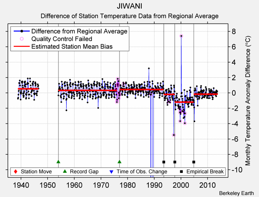 JIWANI difference from regional expectation