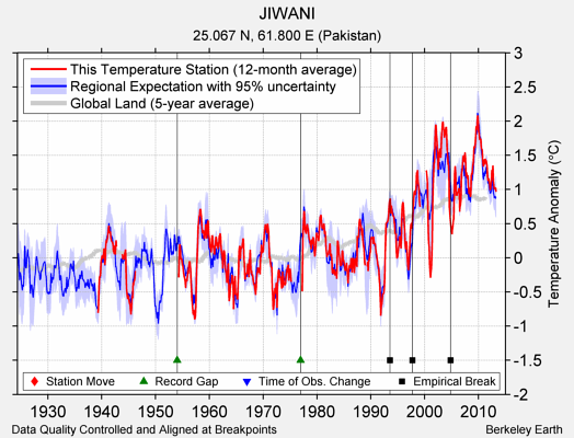 JIWANI comparison to regional expectation