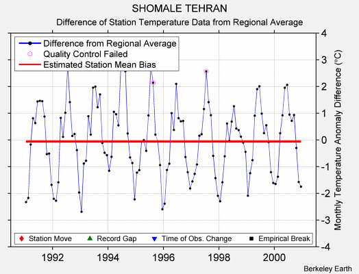 SHOMALE TEHRAN difference from regional expectation