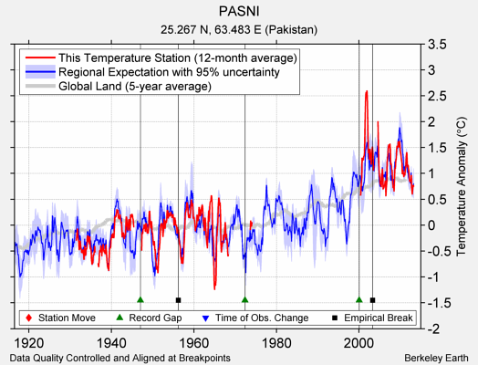 PASNI comparison to regional expectation