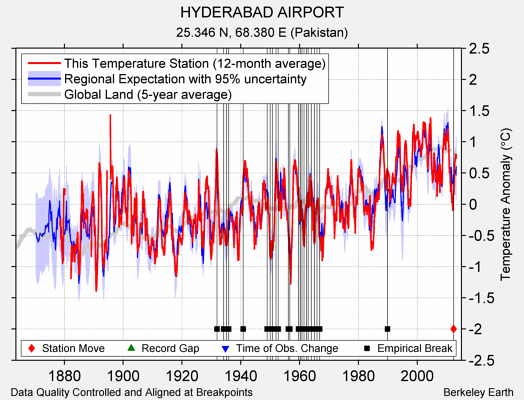 HYDERABAD AIRPORT comparison to regional expectation