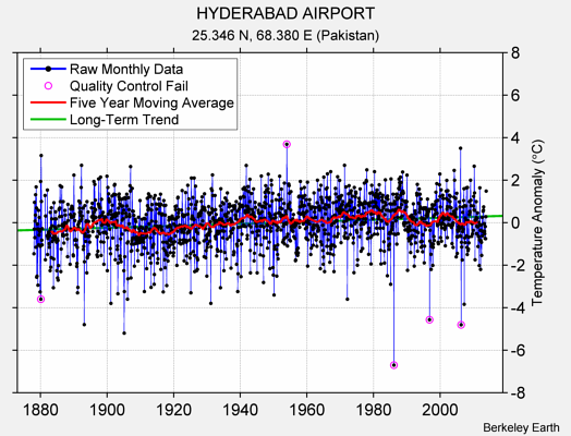 HYDERABAD AIRPORT Raw Mean Temperature