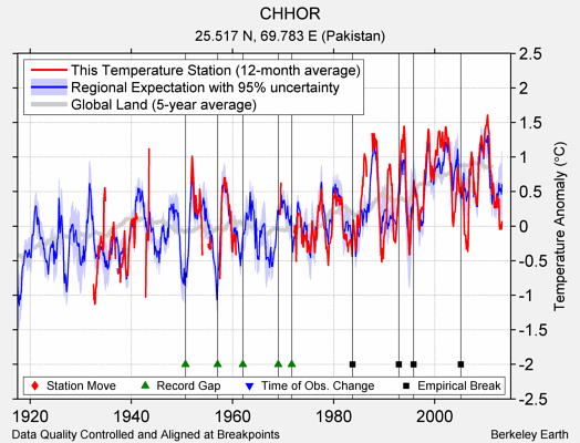 CHHOR comparison to regional expectation