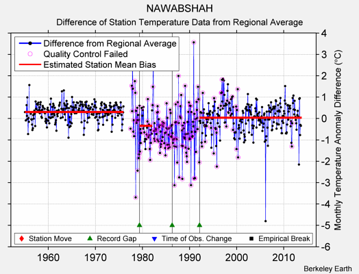 NAWABSHAH difference from regional expectation