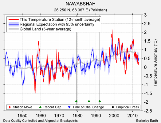 NAWABSHAH comparison to regional expectation