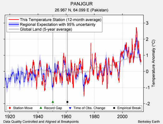 PANJGUR comparison to regional expectation