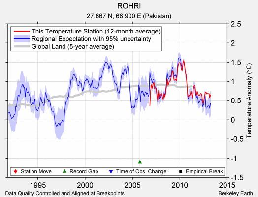 ROHRI comparison to regional expectation