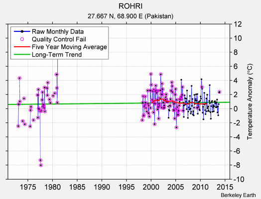 ROHRI Raw Mean Temperature