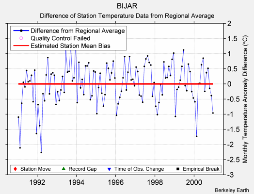 BIJAR difference from regional expectation