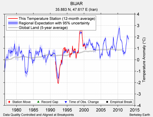 BIJAR comparison to regional expectation