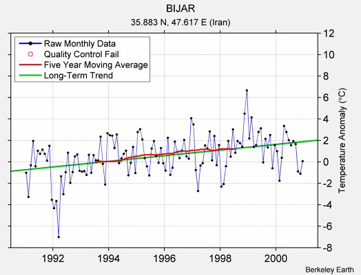 BIJAR Raw Mean Temperature