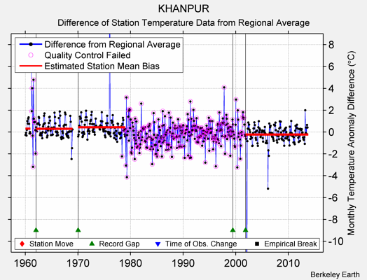 KHANPUR difference from regional expectation