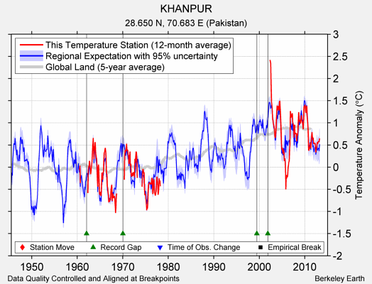 KHANPUR comparison to regional expectation